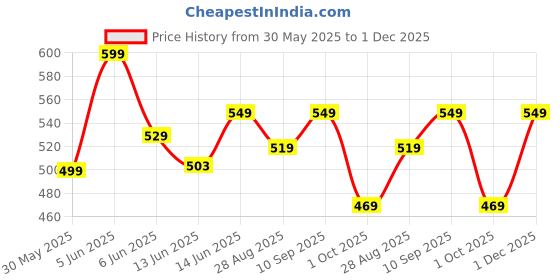 amazon.in janasya Women's Mustard Cotton Woven Design Gathered Tunic janasya Price History Graph from 30 May 2025 to 1 Dec 2025