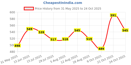 amazon.in janasya Women's Mustard Cotton Woven Design Gathered Tunic janasya Price History Graph from 31 May 2025 to 21 Oct 2025