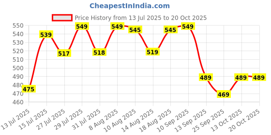 amazon.in janasya Women's Mustard Cotton Woven Design Gathered Tunic janasya Price History Graph from 13 Jul 2025 to 19 Oct 2025