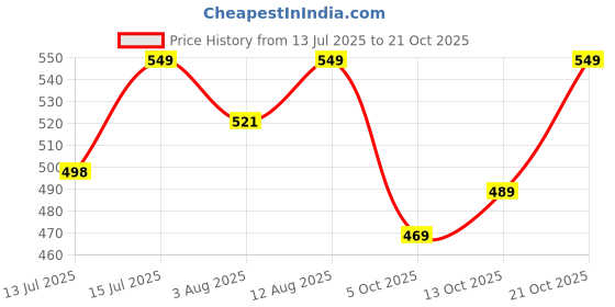 amazon.in janasya Women's Mustard Pure Cotton Woven Design Gathered Tunic janasya Price History Graph from 13 Jul 2025 to 21 Oct 2025