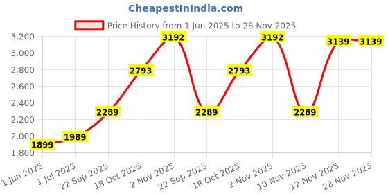 amazon.in monte carlo Womens Mustard Self Design Shawl monte carlo Price History Graph from 1 Jun 2025 to 28 Nov 2025
