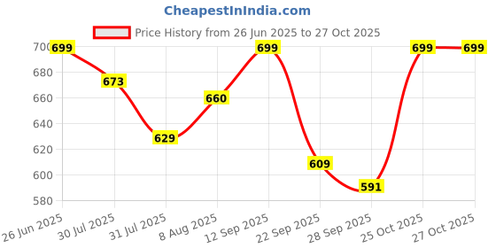amazon.in janasya Women's Mustard Silk Blend Foil Printed Kurta with Palazzo janasya Price History Graph from 26 Jun 2025 to 26 Oct 2025