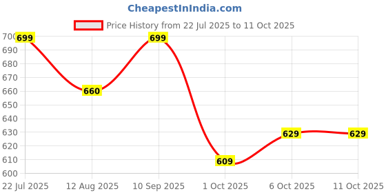 amazon.in janasya Women's Mustard Silk Blend Foil Printed Kurta with Palazzo janasya Price History Graph from 22 Jul 2025 to 11 Oct 2025