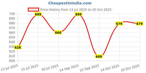 amazon.in janasya Women's Mustard Silk Blend Foil Printed Kurta with Palazzo janasya Price History Graph from 13 Jul 2025 to 19 Oct 2025