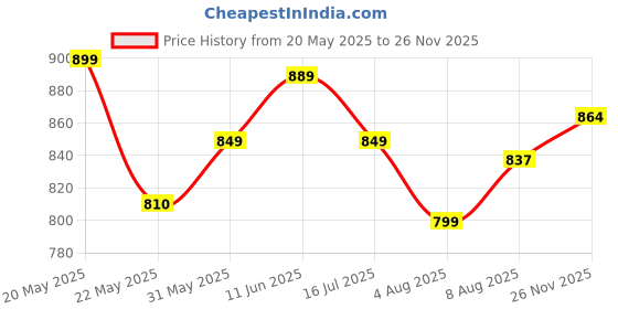 amazon.in janasya Women's Mustard Silk Blend Gold Print Anarkali Ethnic Dress janasya Price History Graph from 20 May 2025 to 26 Nov 2025
