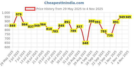 amazon.in janasya Women's Mustard Silk Blend Gold Print Anarkali Ethnic Dress janasya Price History Graph from 29 May 2025 to 3 Nov 2025