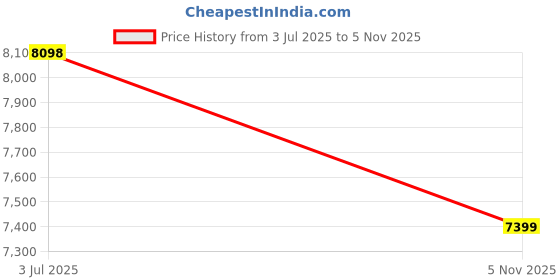 amazon.in soch Womens Mustard Tile Print Chinon Suit Set with Dupatta soch Price History Graph from 3 Jul 2025 to 5 Nov 2025
