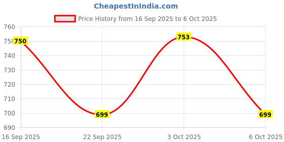amazon.in miss chase Women's Mustard Yellow Printed Regular Length Pajama miss chase Price History Graph from 16 Sep 2025 to 6 Oct 2025