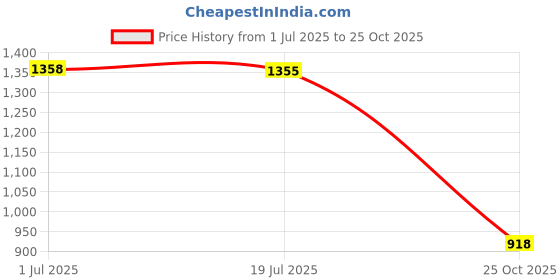 amazon.in Women's Mustard Yellow Schiffli Embroidery Kurta Set with Handloom Khadi Silk Dupatta (Cotton Fabric, Comfortable Fit) Price History Graph from 1 Jul 2025 to 25 Oct 2025