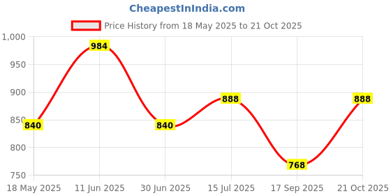 amazon.in miss chase Women's Mustard Yellow V-Neck 3/4 Sleeves Solid Empire Maxi Top miss chase Price History Graph from 18 May 2025 to 21 Oct 2025