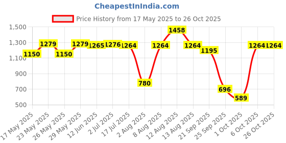 amazon.in scholl Women's MYRA MULE Slippers (6741202_OFFWHITE_3 UK) scholl Price History Graph from 17 May 2025 to 25 Oct 2025
