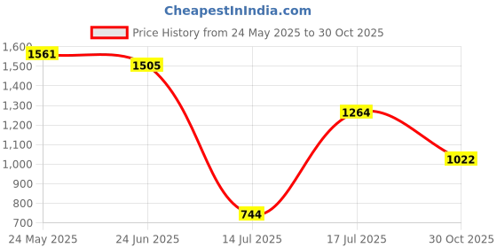 amazon.in scholl Women's MYRA MULE Slippers (6741202_OFFWHITE_5 UK) scholl Price History Graph from 24 May 2025 to 30 Oct 2025