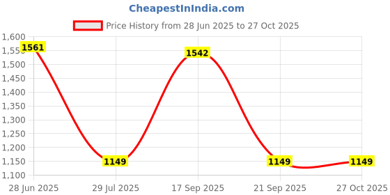 amazon.in scholl Women's MYRA THONG scholl Price History Graph from 28 Jun 2025 to 26 Oct 2025