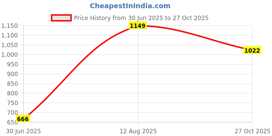 amazon.in scholl Women's MYRA THONG scholl Price History Graph from 30 Jun 2025 to 27 Oct 2025