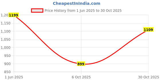 amazon.in silverarrow Women's Mystic Trail Shor Classic Design I Western Wears I Stylish Short I Block Heel Casual Boot silverarrow Price History Graph from 1 Jun 2025 to 30 Oct 2025