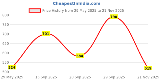 amazon.in power Womens N Walk Calm Casual Shoe power Price History Graph from 29 May 2025 to 21 Nov 2025