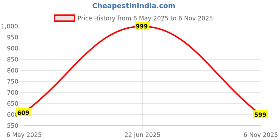 amazon.in power Womens N Walk Hush Running Shoe power Price History Graph from 6 May 2025 to 6 Nov 2025