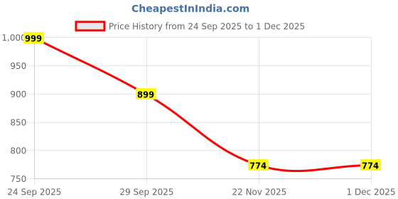 amazon.in qazmi Women's Nafisa Pure Cotton Kashmiri Aari Work V-Neck Kurti qazmi Price History Graph from 24 Sep 2025 to 30 Nov 2025
