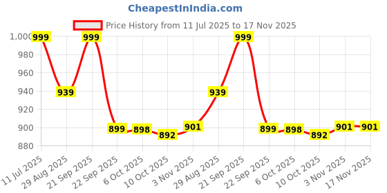 amazon.in qazmi Women's Naila Kashmiri A-Line Short Kurti qazmi Price History Graph from 11 Jul 2025 to 17 Nov 2025