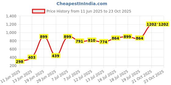 amazon.in bata Women's Nancy Mule Slipper bata Price History Graph from 11 Jun 2025 to 23 Oct 2025