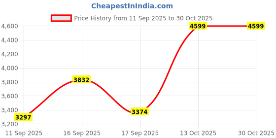 amazon.in u.s. polo assn. Womens Narcisa Sneaker u.s. polo assn. Price History Graph from 11 Sep 2025 to 30 Oct 2025