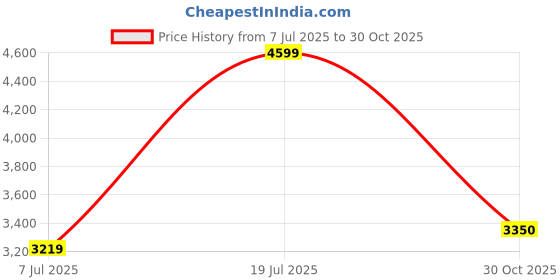 amazon.in u.s. polo assn. Womens NARCISA Sneakers u.s. polo assn. Price History Graph from 7 Jul 2025 to 30 Oct 2025