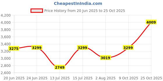 amazon.in lavie signature Women's Nashville 3C Satchel Handbag for Women | Satchel Bag for Work | Ladies purse | Stylish Shoulder Bag | Gift For Women lavie signature Price History Graph from 20 Jun 2025 to 25 Oct 2025
