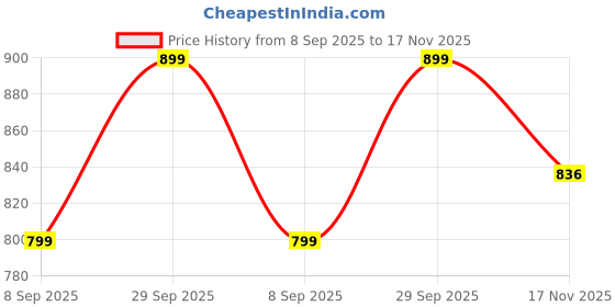 amazon.in studio shringaar Women's Natural Linen Printed Saree Blouse studio shringaar Price History Graph from 8 Sep 2025 to 17 Nov 2025