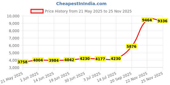 amazon.in luli fama Women's Naughty Full Bikini Bottom luli fama Price History Graph from 21 May 2025 to 24 Nov 2025