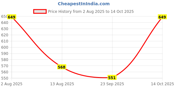amazon.in Women's Navaratri Goddess Kalash Silk Saree (Orange), Matarani Poshak, Maa Laxmi, Durga, Saraswati, Radha Chunri Patka And Lehenga/Ghagra Dress, Margashirsha Devi Maa Accessories For Pooja Price History Graph from 2 Aug 2025 to 14 Oct 2025