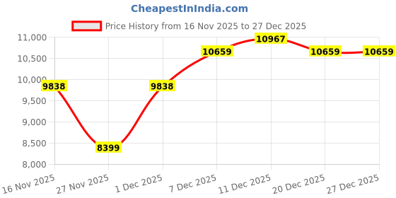 amazon.in soch Womens Navy Blue Chinon Blend Botanical Print Alia Cut Gown soch Price History Graph from 16 Nov 2025 to 27 Dec 2025