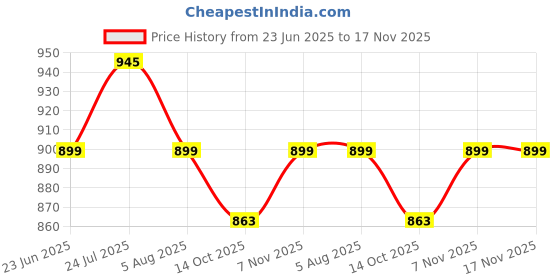 amazon.in miss chase Women's Navy Blue Crop Denim Jacket miss chase Price History Graph from 23 Jun 2025 to 17 Nov 2025