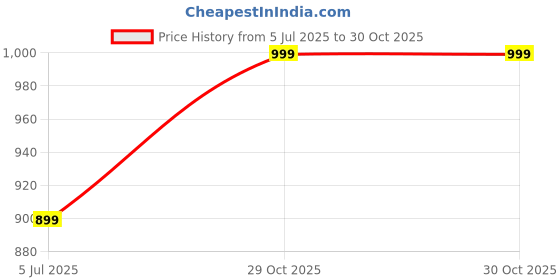 amazon.in miss chase Women's Navy Blue Crop Denim Jacket miss chase Price History Graph from 5 Jul 2025 to 29 Oct 2025