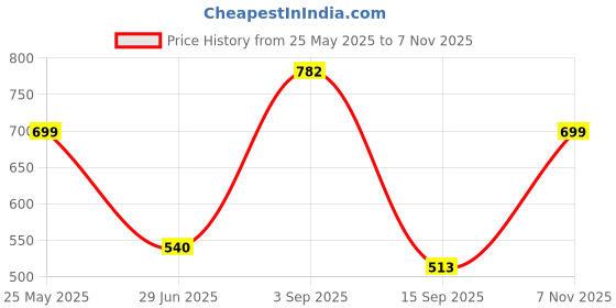amazon.in miss chase Womens Navy Blue Lace Top miss chase Price History Graph from 25 May 2025 to 7 Nov 2025