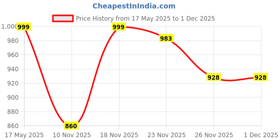 amazon.in dolce crudo Women's Navy Blue Skinny High Rise Regular Stretchable Denim Jeans dolce crudo Price History Graph from 17 May 2025 to 1 Dec 2025