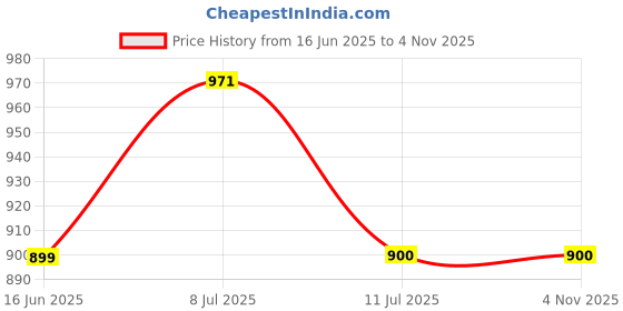 amazon.in dolce crudo Women's Navy Blue Solid Polo Neck Full Sleeves Buttoned Denim Embellished Cropped Jacket dolce crudo Price History Graph from 16 Jun 2025 to 4 Nov 2025