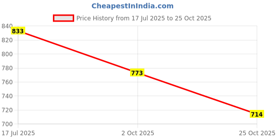 amazon.in monte carlo Womens Navy Blue Solid Regular Fit Lower (22408576) monte carlo Price History Graph from 17 Jul 2025 to 25 Oct 2025
