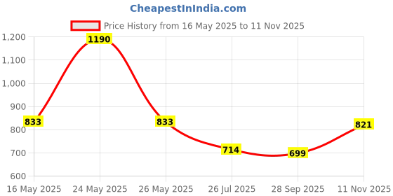 amazon.in monte carlo Womens Navy Blue Solid Regular Fit Lower (22408576) monte carlo Price History Graph from 16 May 2025 to 11 Nov 2025