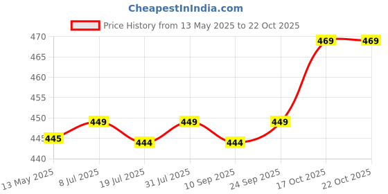 amazon.in idalia Women's Navy Blue Striped Rayon Top idalia Price History Graph from 13 May 2025 to 22 Oct 2025