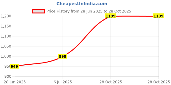 amazon.in miss chase Women's Navy Blue Wide Leg Mid Rise Clean Look Regular Stretchable Denim Jeans miss chase Price History Graph from 28 Jun 2025 to 28 Oct 2025