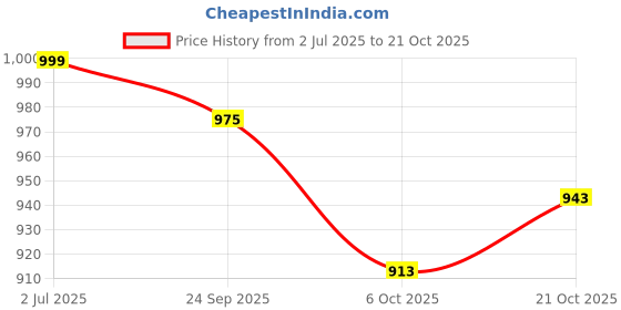 amazon.in miss chase Women's Navy Blue Wide Leg Mid Rise Clean Look Regular Stretchable Denim Jeans miss chase Price History Graph from 2 Jul 2025 to 21 Oct 2025