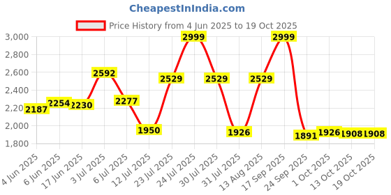 amazon.in hush puppies Womens Nayla Ballet Flat hush puppies Price History Graph from 4 Jun 2025 to 18 Oct 2025