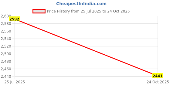 amazon.in hush puppies Womens Nayla Ballet Flat hush puppies Price History Graph from 25 Jul 2025 to 24 Oct 2025