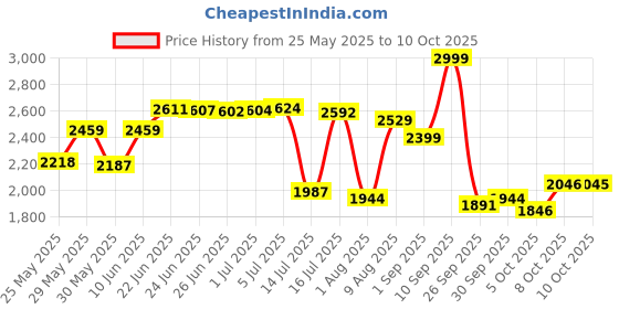 amazon.in hush puppies Womens Nayla Ballet Flat hush puppies Price History Graph from 25 May 2025 to 10 Oct 2025