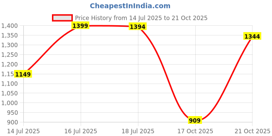 amazon.in patlani Women's Naylon Net Embroiered Full Stitched Gown with Dupatta. patlani Price History Graph from 14 Jul 2025 to 21 Oct 2025