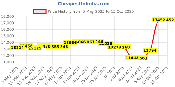 amazon.in bloch Women's Neo-Flex Slip-On Leather Jazz Shoes Neoprene Slip-On Split Sole with EVA Forefoot and Heel Pads, High Durability, Superior Fit, Flexibility, Step Dancing, Black, 6 bloch Price History Graph from 5 May 2025 to 13 Oct 2025