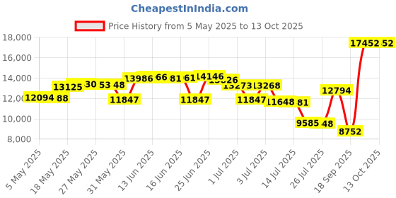 amazon.in bloch Women's Neo-Flex Slip-On Leather Jazz Shoes Neoprene Slip-On Split Sole with EVA Forefoot and Heel Pads, High Durability, Superior Fit, Flexibility, Step Dancing, Black, 8.5 bloch Price History Graph from 5 May 2025 to 13 Oct 2025