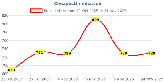 amazon.in Womens Neoz Golden Tulip Women's Clogs/Sandals with Adjustable Back Strap Clog/Sandal for Women Clog neoz Price History Graph from 21 Oct 2025 to 24 Nov 2025