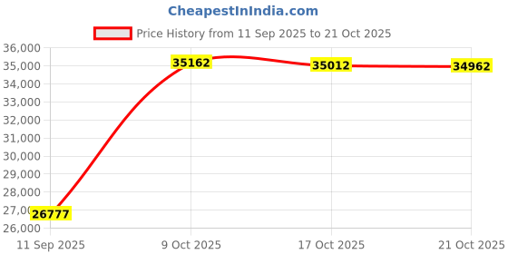 amazon.in arcopedico Women's Net 3 Knit Tie Shoe arcopedico Price History Graph from 11 Sep 2025 to 21 Oct 2025