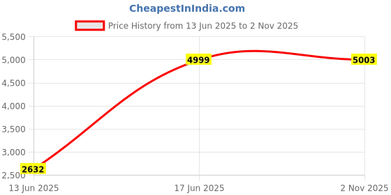 amazon.in tilism Women's Net A-Line Maxi Wedding Dress tilism Price History Graph from 13 Jun 2025 to 2 Nov 2025